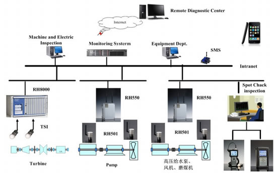 Análise de Vibrações - Monitoramento Online