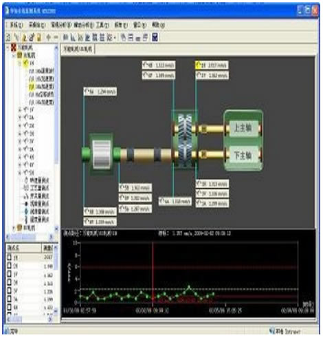 Análise de Vibrações - Monitoramento Online